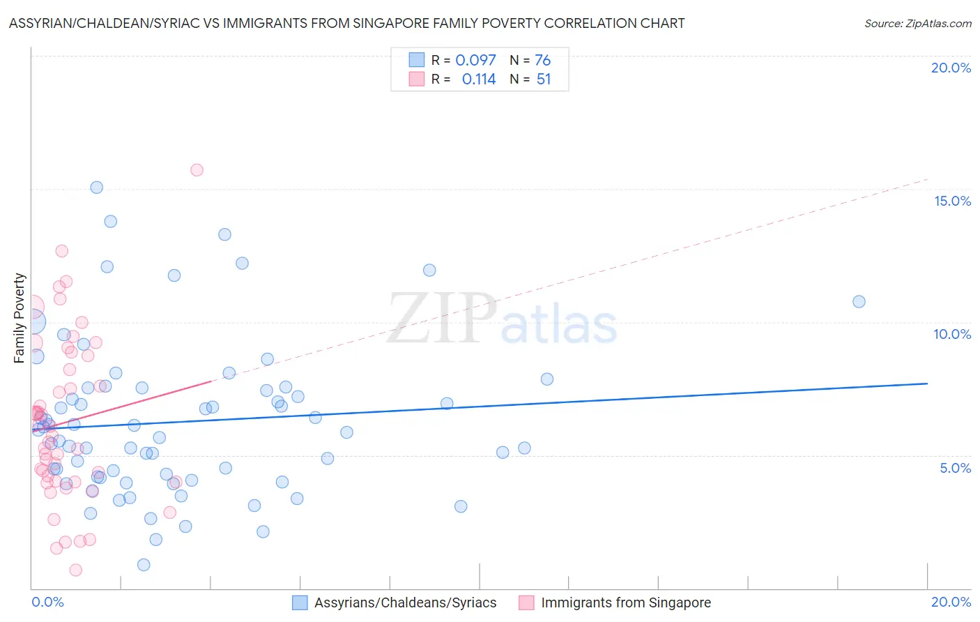 Assyrian/Chaldean/Syriac vs Immigrants from Singapore Family Poverty