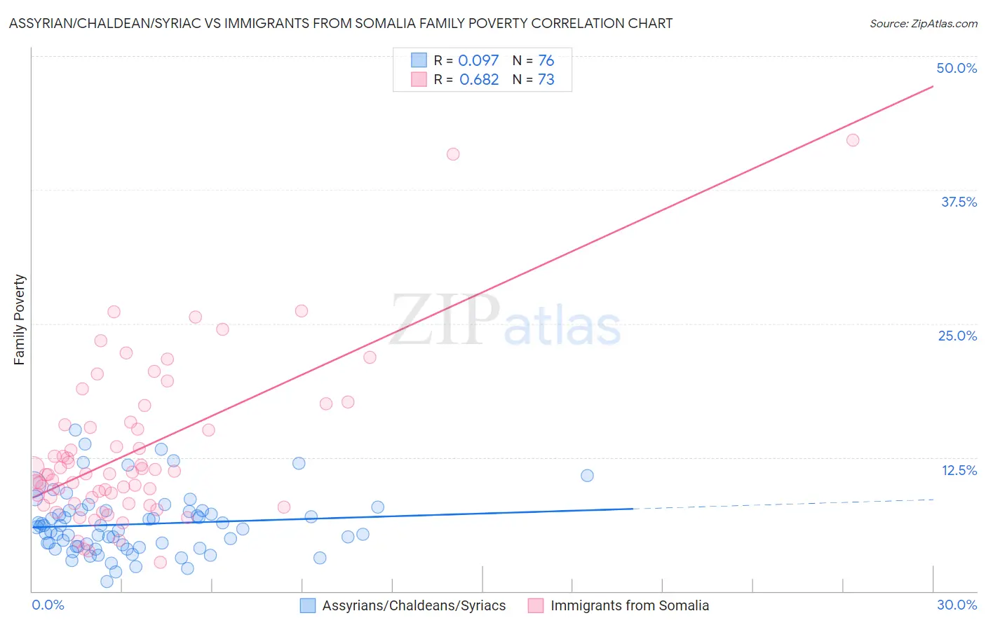Assyrian/Chaldean/Syriac vs Immigrants from Somalia Family Poverty