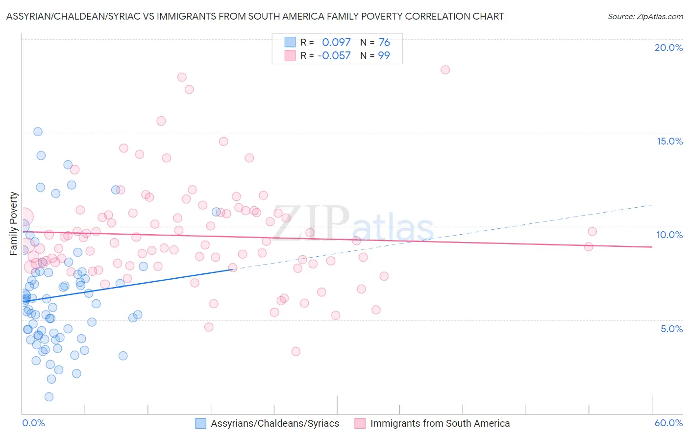 Assyrian/Chaldean/Syriac vs Immigrants from South America Family Poverty