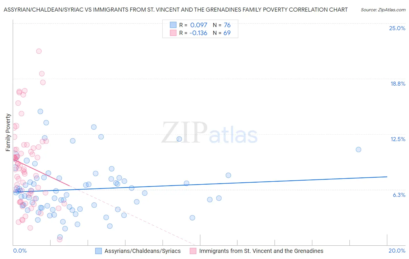 Assyrian/Chaldean/Syriac vs Immigrants from St. Vincent and the Grenadines Family Poverty