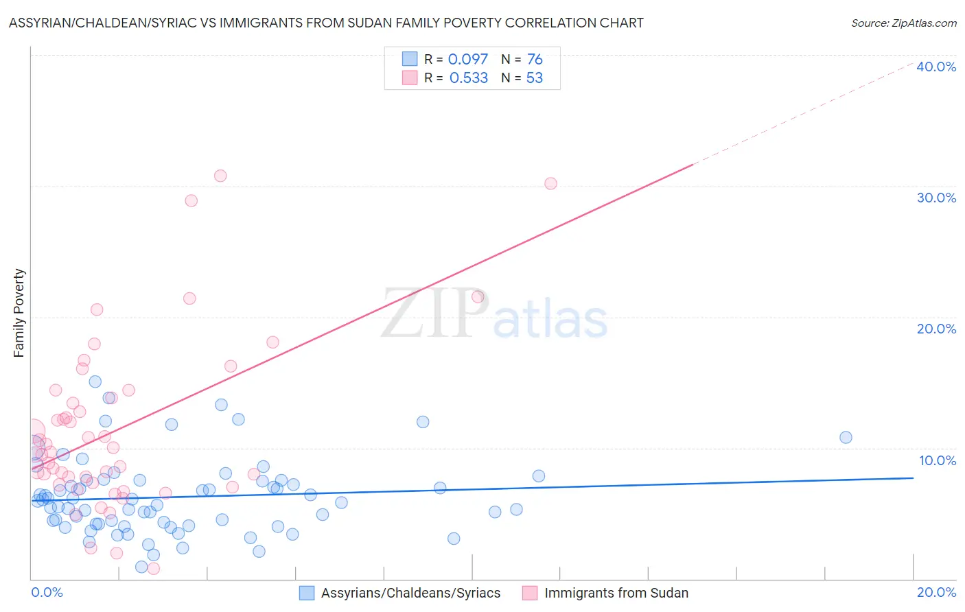 Assyrian/Chaldean/Syriac vs Immigrants from Sudan Family Poverty