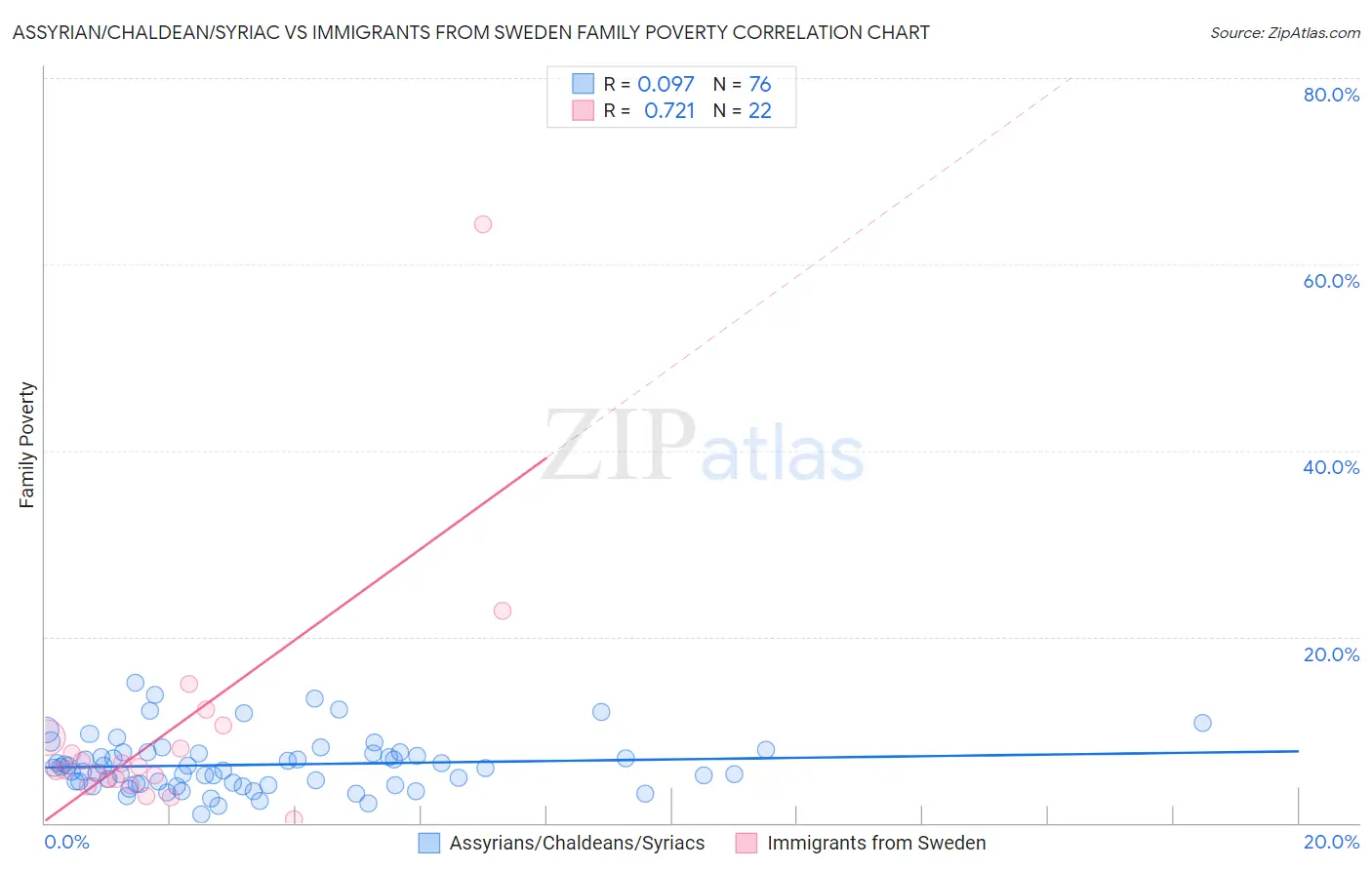 Assyrian/Chaldean/Syriac vs Immigrants from Sweden Family Poverty