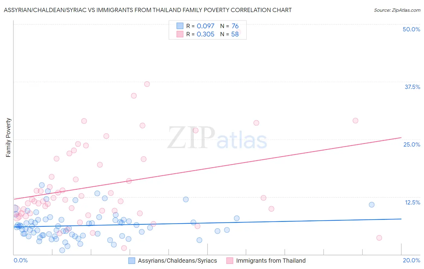 Assyrian/Chaldean/Syriac vs Immigrants from Thailand Family Poverty