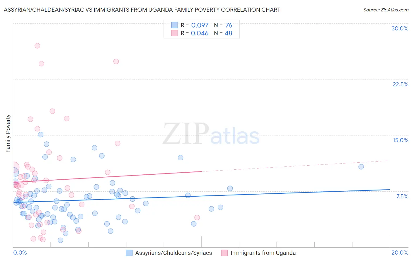 Assyrian/Chaldean/Syriac vs Immigrants from Uganda Family Poverty