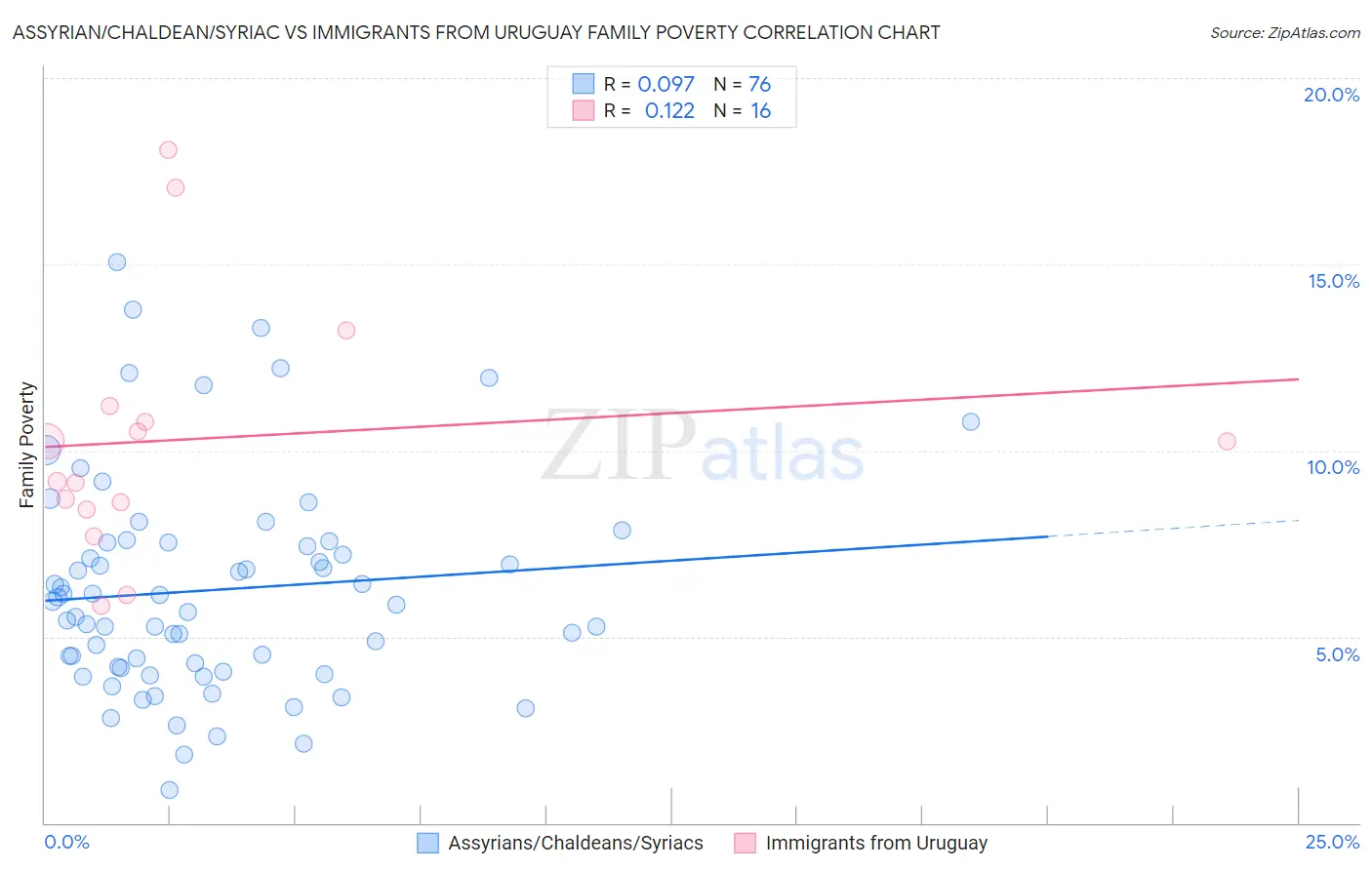 Assyrian/Chaldean/Syriac vs Immigrants from Uruguay Family Poverty