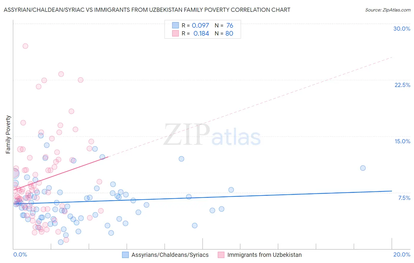 Assyrian/Chaldean/Syriac vs Immigrants from Uzbekistan Family Poverty