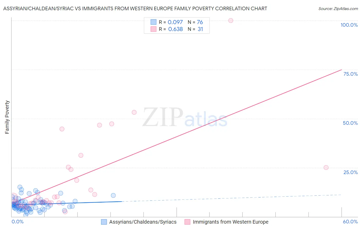 Assyrian/Chaldean/Syriac vs Immigrants from Western Europe Family Poverty