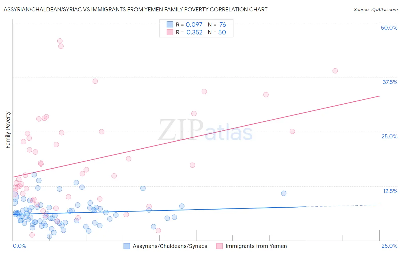Assyrian/Chaldean/Syriac vs Immigrants from Yemen Family Poverty