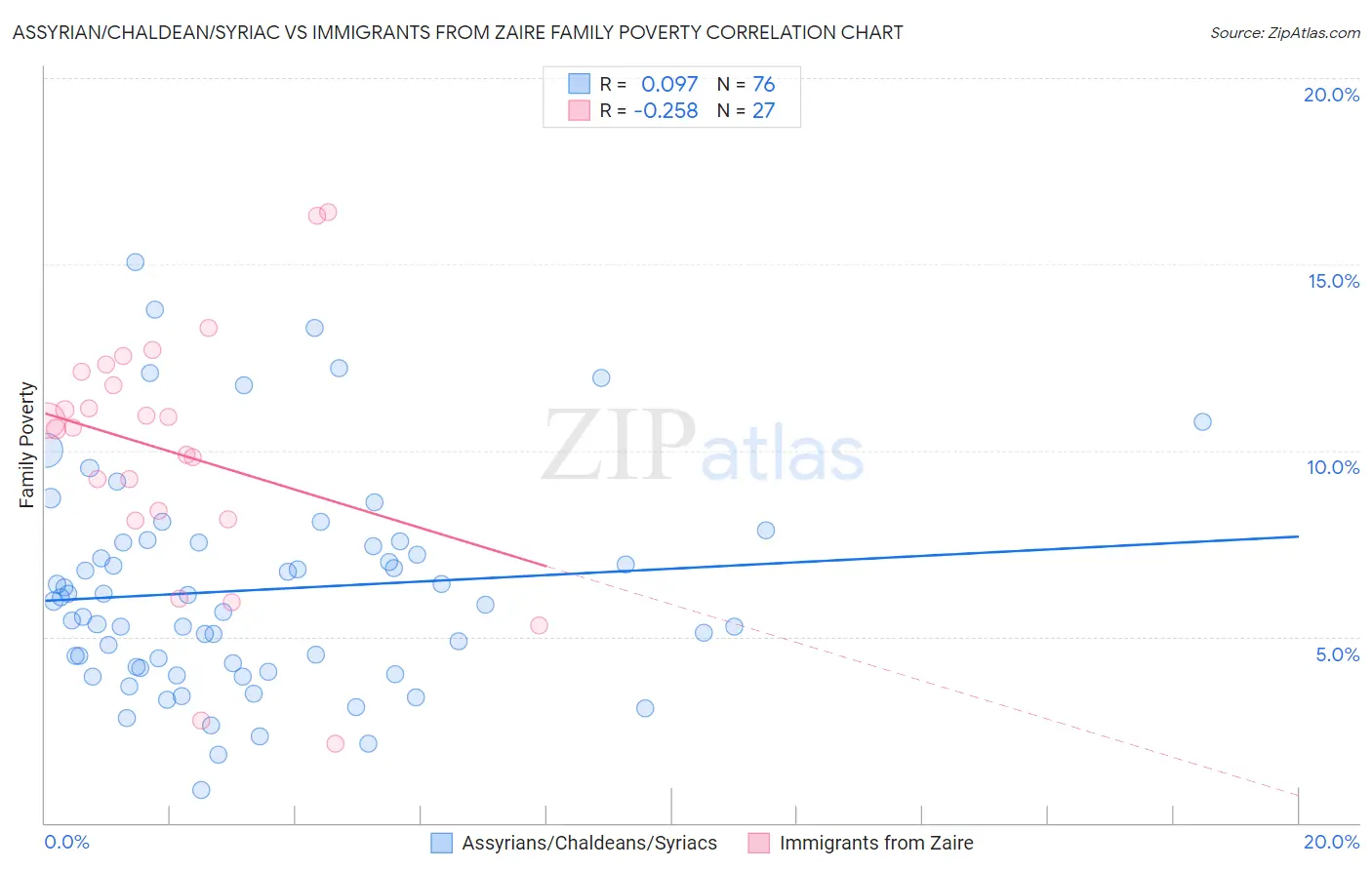 Assyrian/Chaldean/Syriac vs Immigrants from Zaire Family Poverty