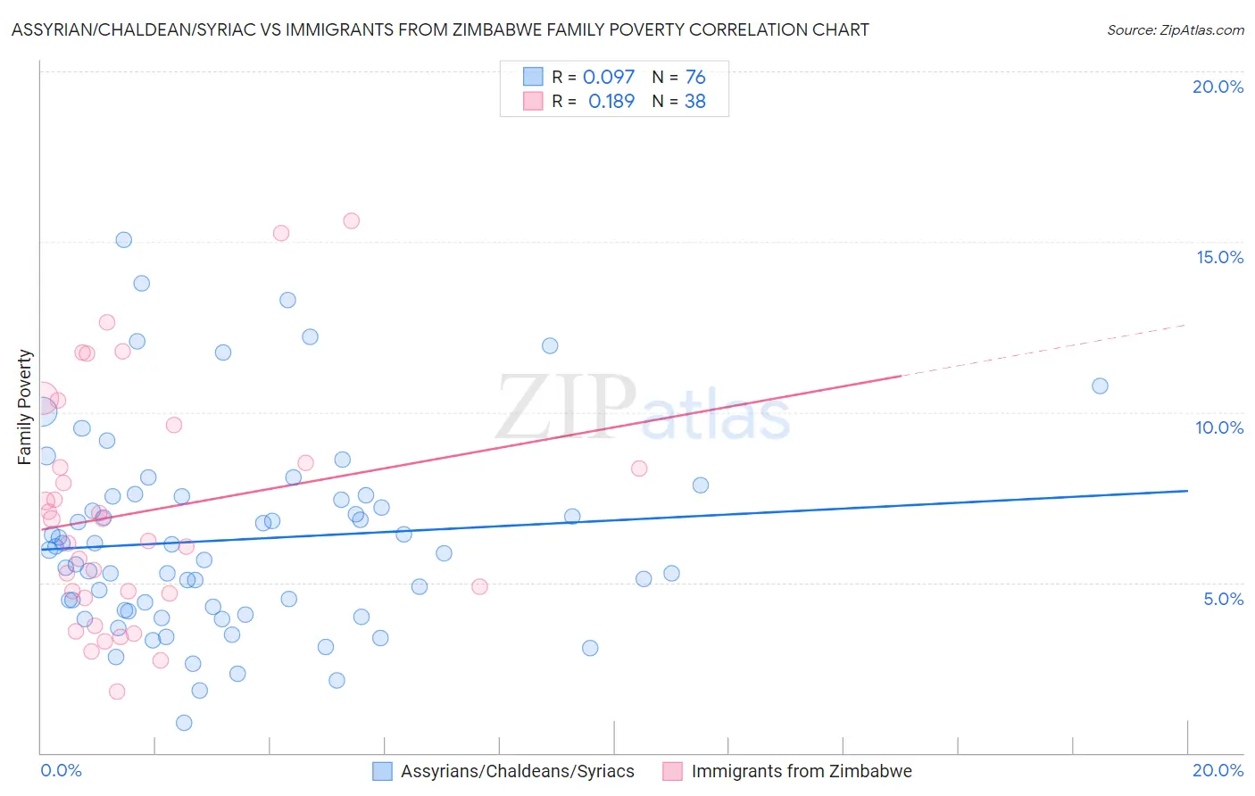 Assyrian/Chaldean/Syriac vs Immigrants from Zimbabwe Family Poverty
