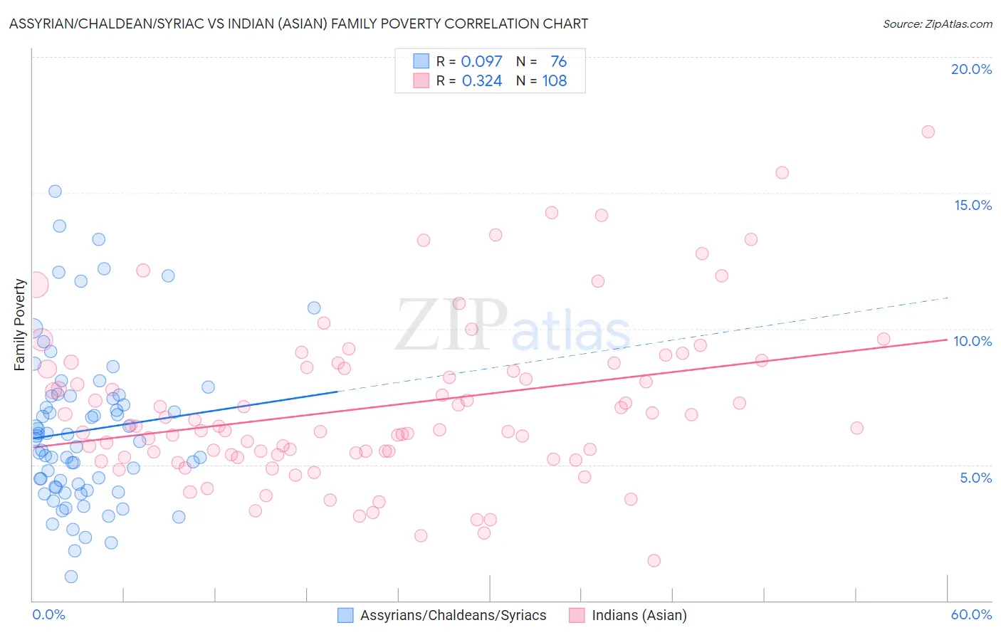 Assyrian/Chaldean/Syriac vs Indian (Asian) Family Poverty