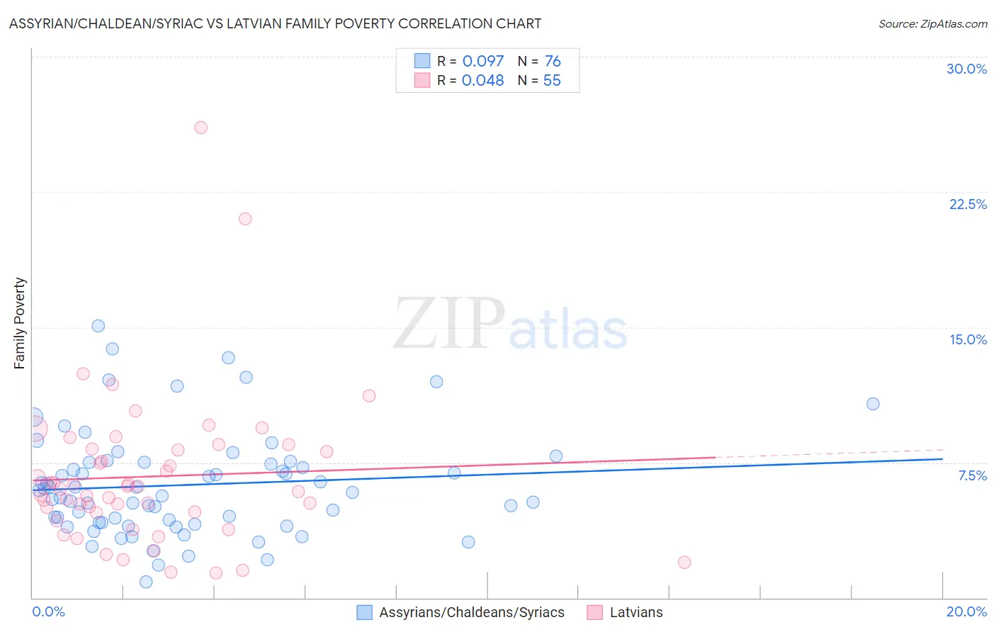 Assyrian/Chaldean/Syriac vs Latvian Family Poverty