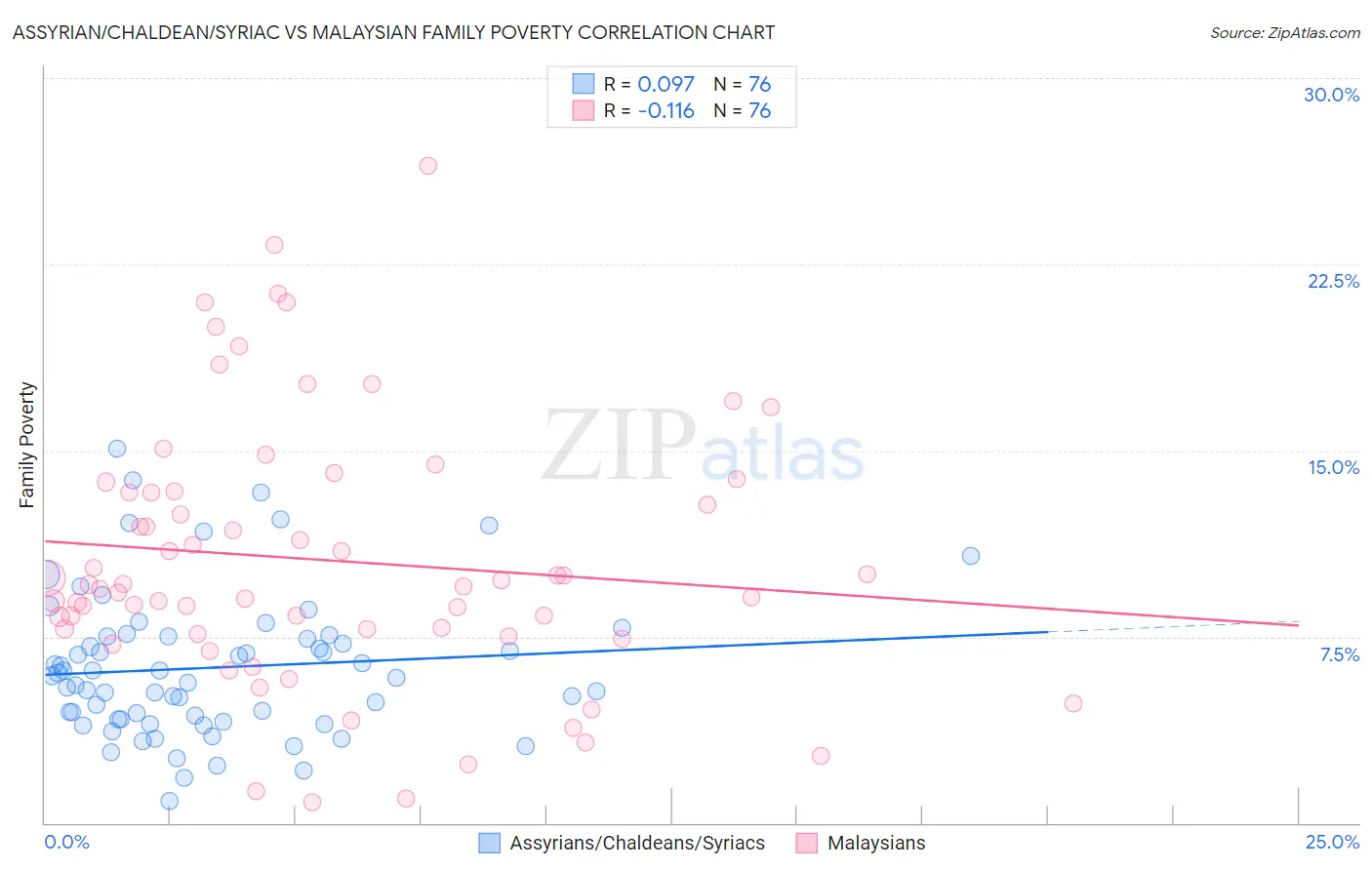 Assyrian/Chaldean/Syriac vs Malaysian Family Poverty