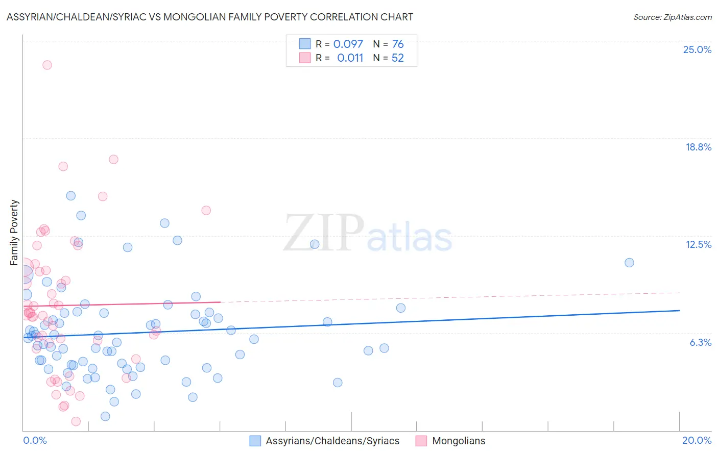 Assyrian/Chaldean/Syriac vs Mongolian Family Poverty