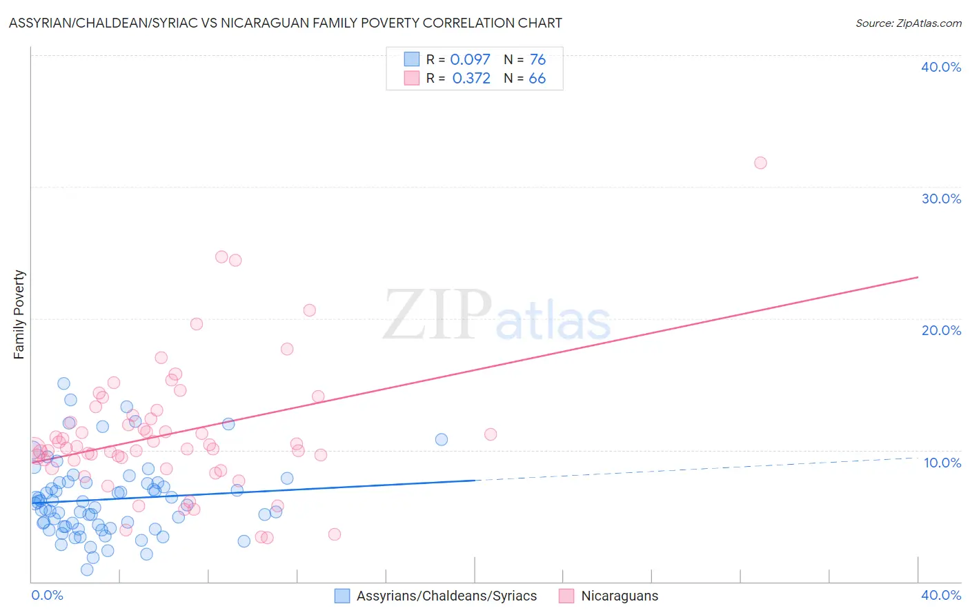 Assyrian/Chaldean/Syriac vs Nicaraguan Family Poverty