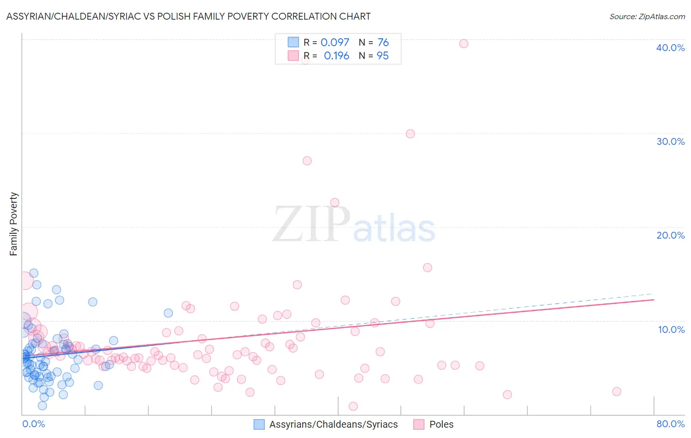 Assyrian/Chaldean/Syriac vs Polish Family Poverty