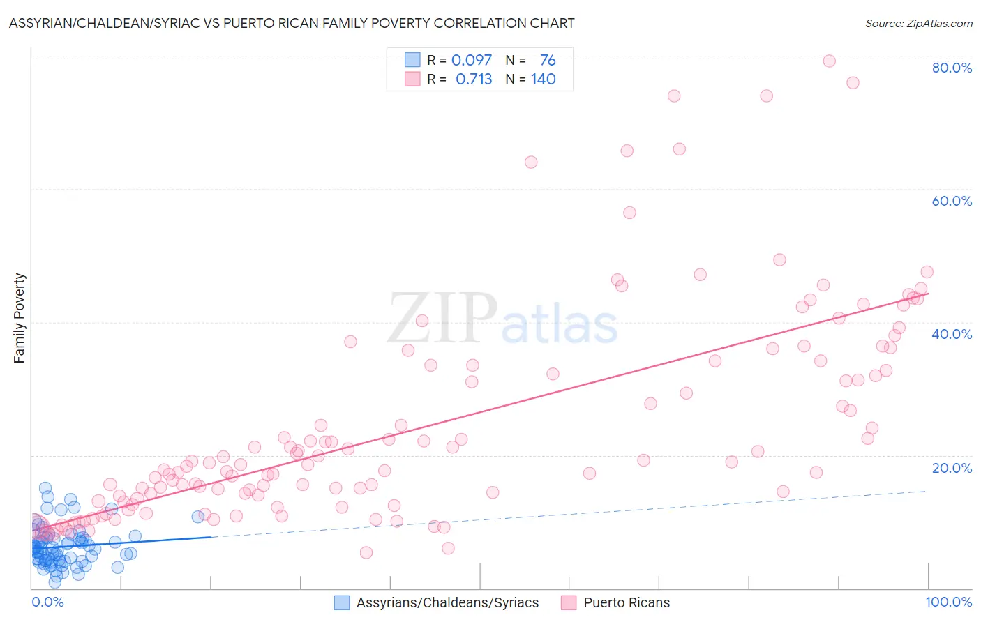Assyrian/Chaldean/Syriac vs Puerto Rican Family Poverty