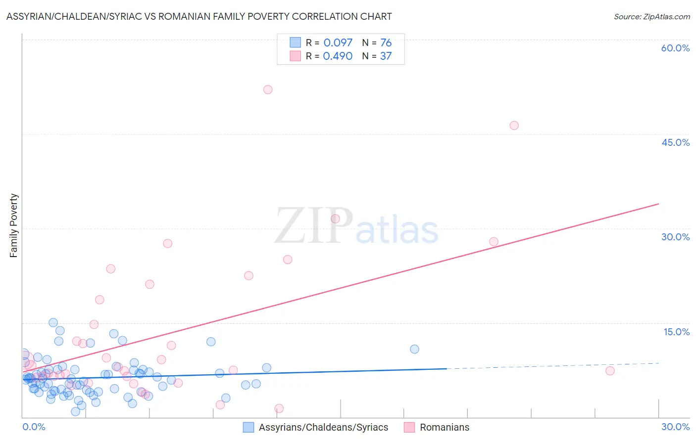 Assyrian/Chaldean/Syriac vs Romanian Family Poverty