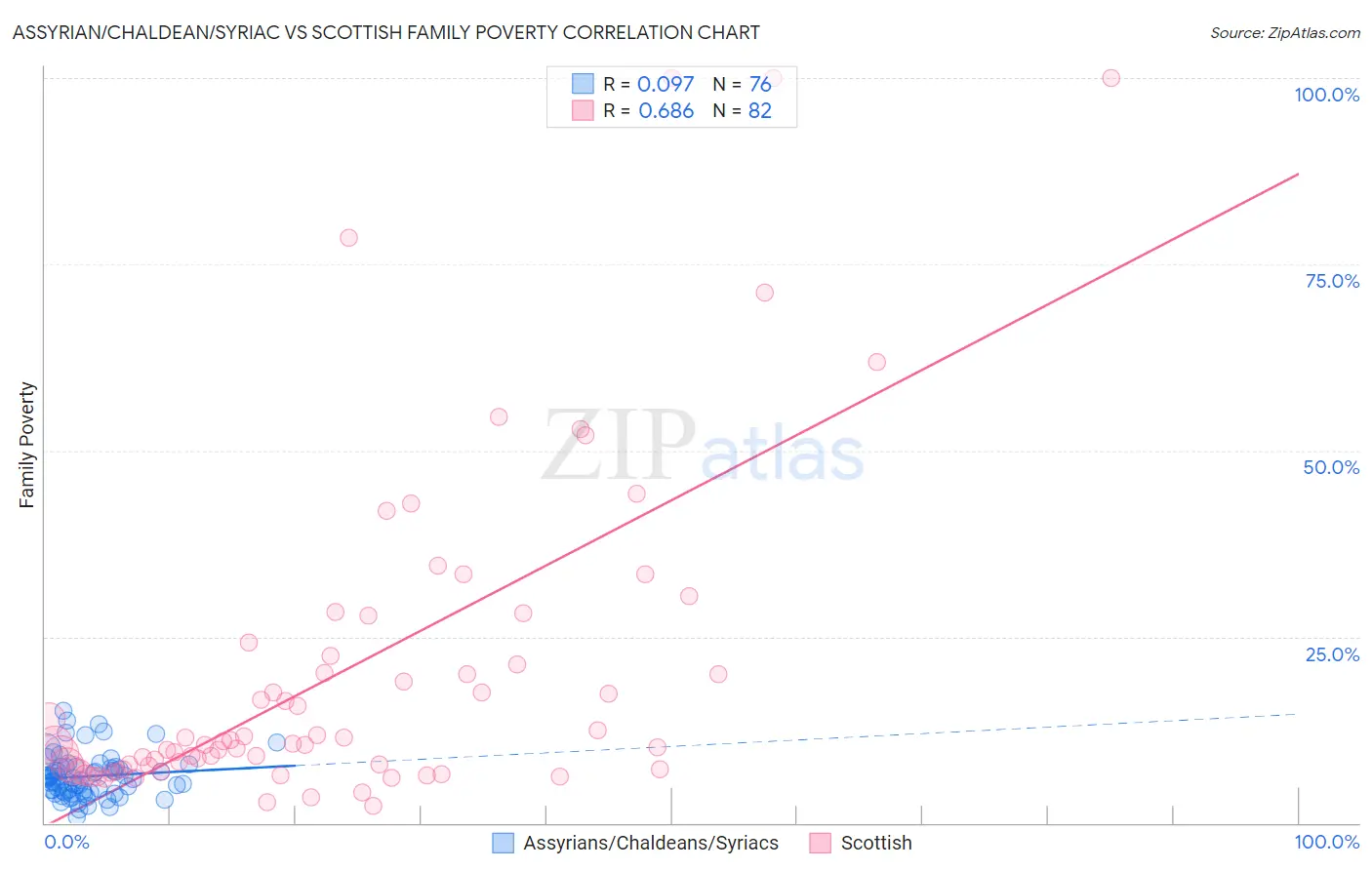 Assyrian/Chaldean/Syriac vs Scottish Family Poverty