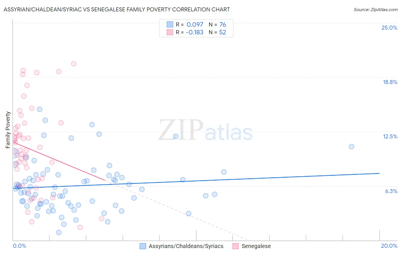 Assyrian/Chaldean/Syriac vs Senegalese Family Poverty