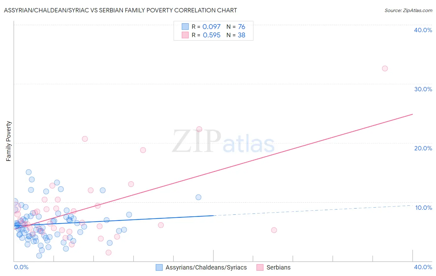 Assyrian/Chaldean/Syriac vs Serbian Family Poverty
