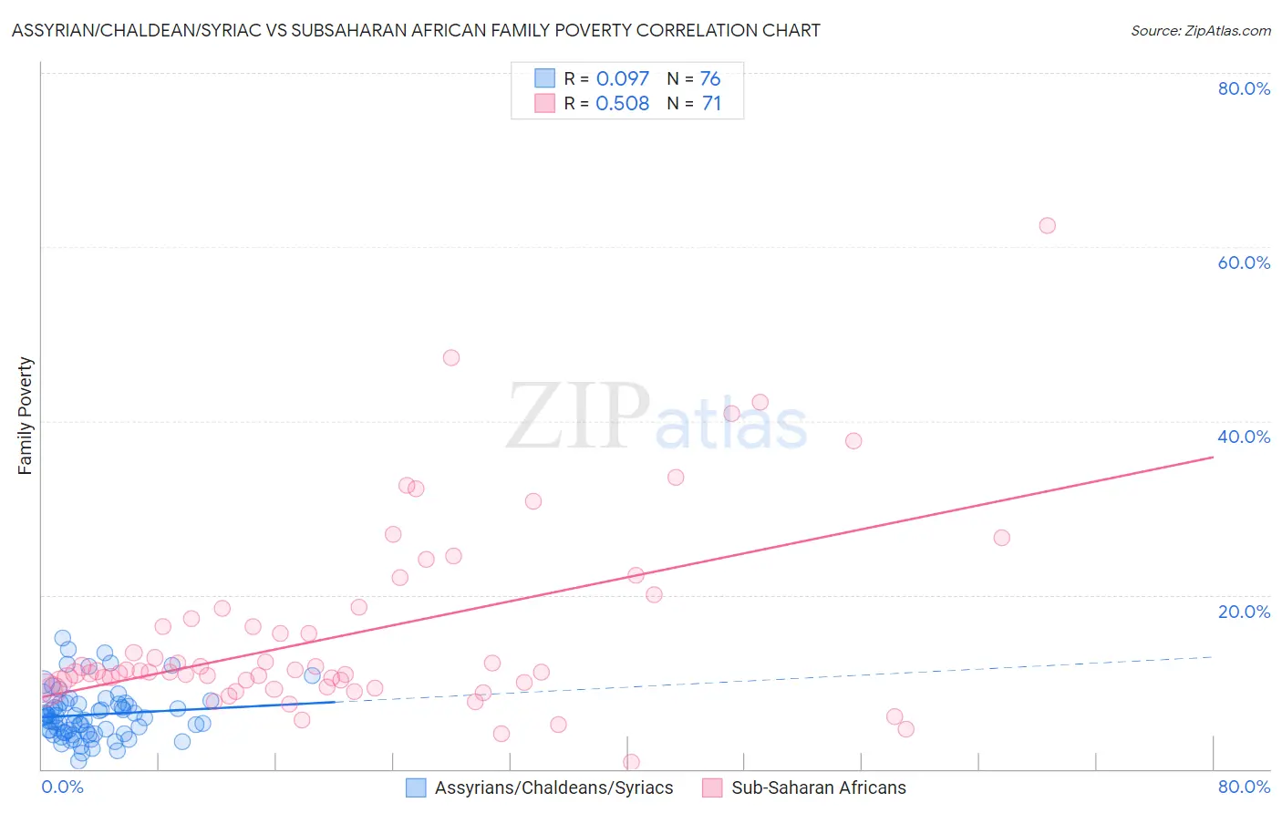Assyrian/Chaldean/Syriac vs Subsaharan African Family Poverty
