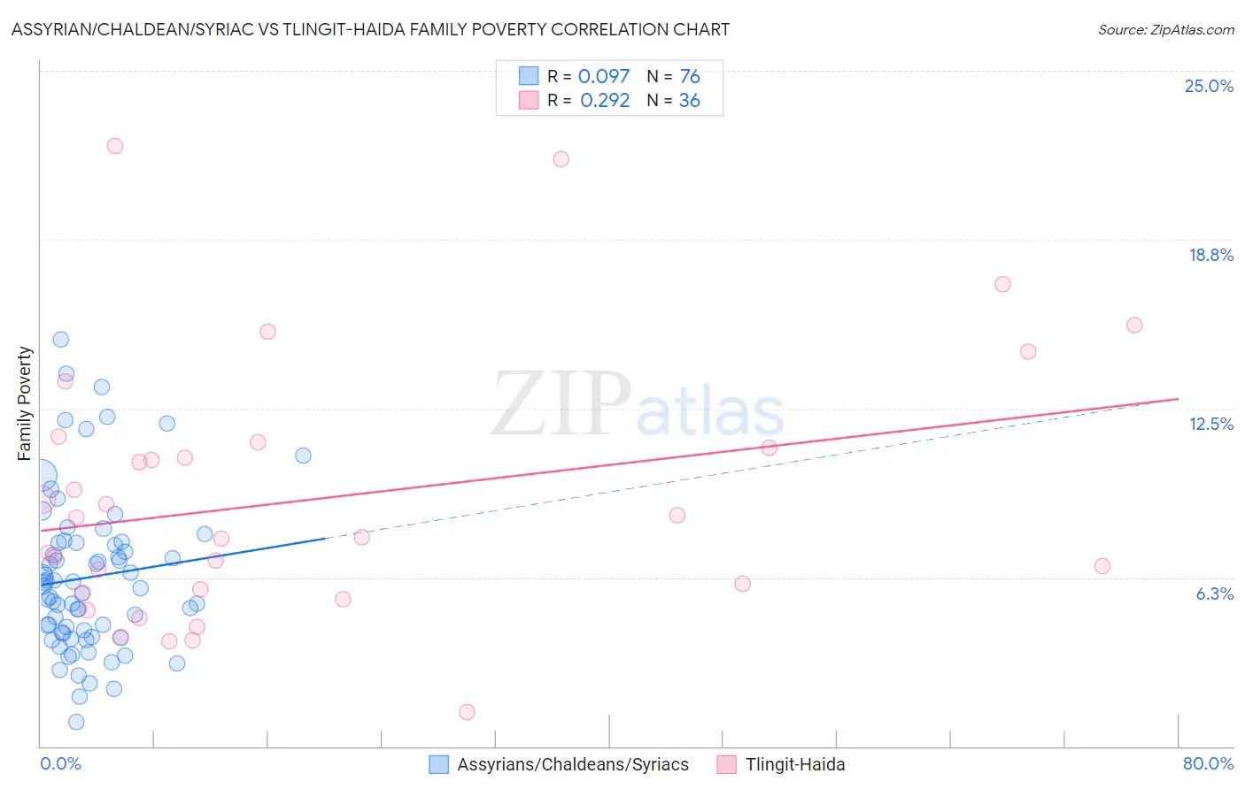 Assyrian/Chaldean/Syriac vs Tlingit-Haida Family Poverty