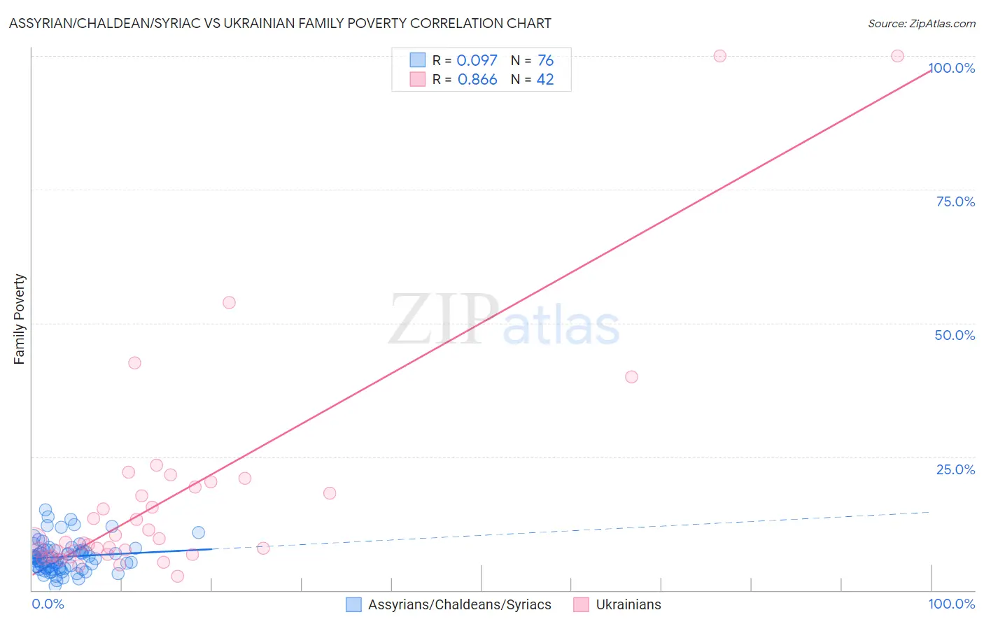 Assyrian/Chaldean/Syriac vs Ukrainian Family Poverty