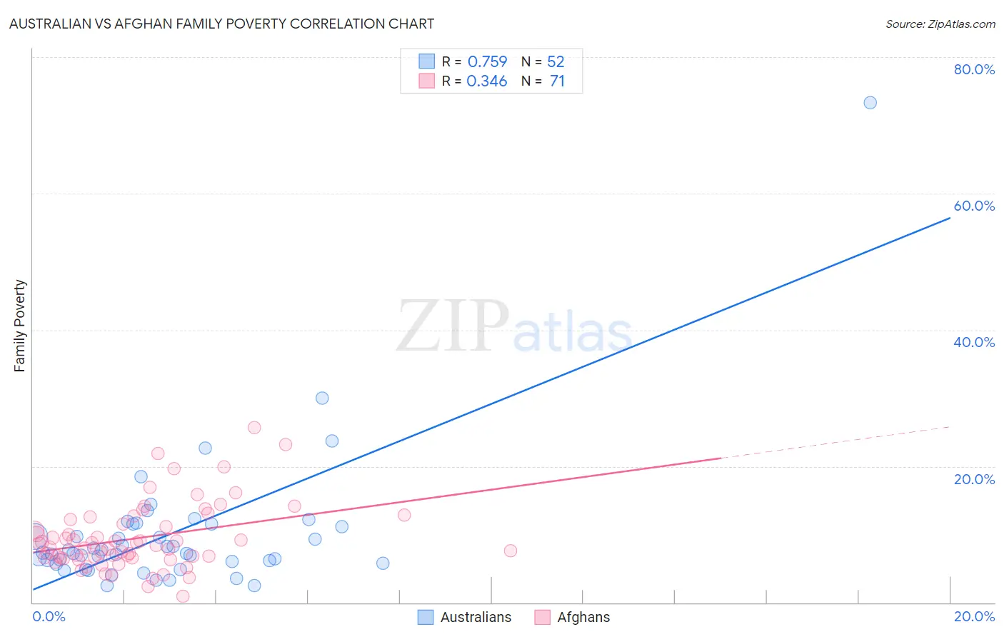Australian vs Afghan Family Poverty