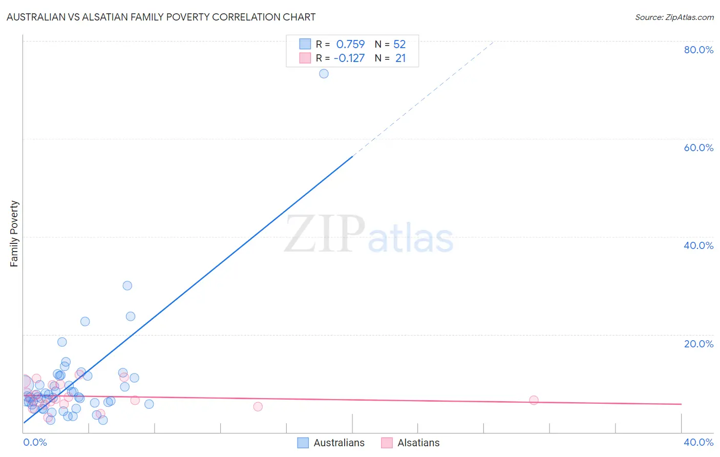 Australian vs Alsatian Family Poverty