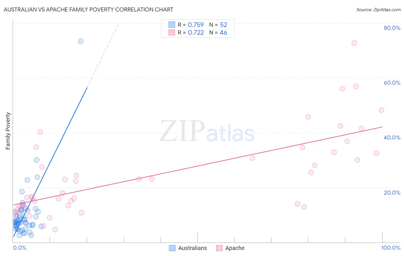 Australian vs Apache Family Poverty