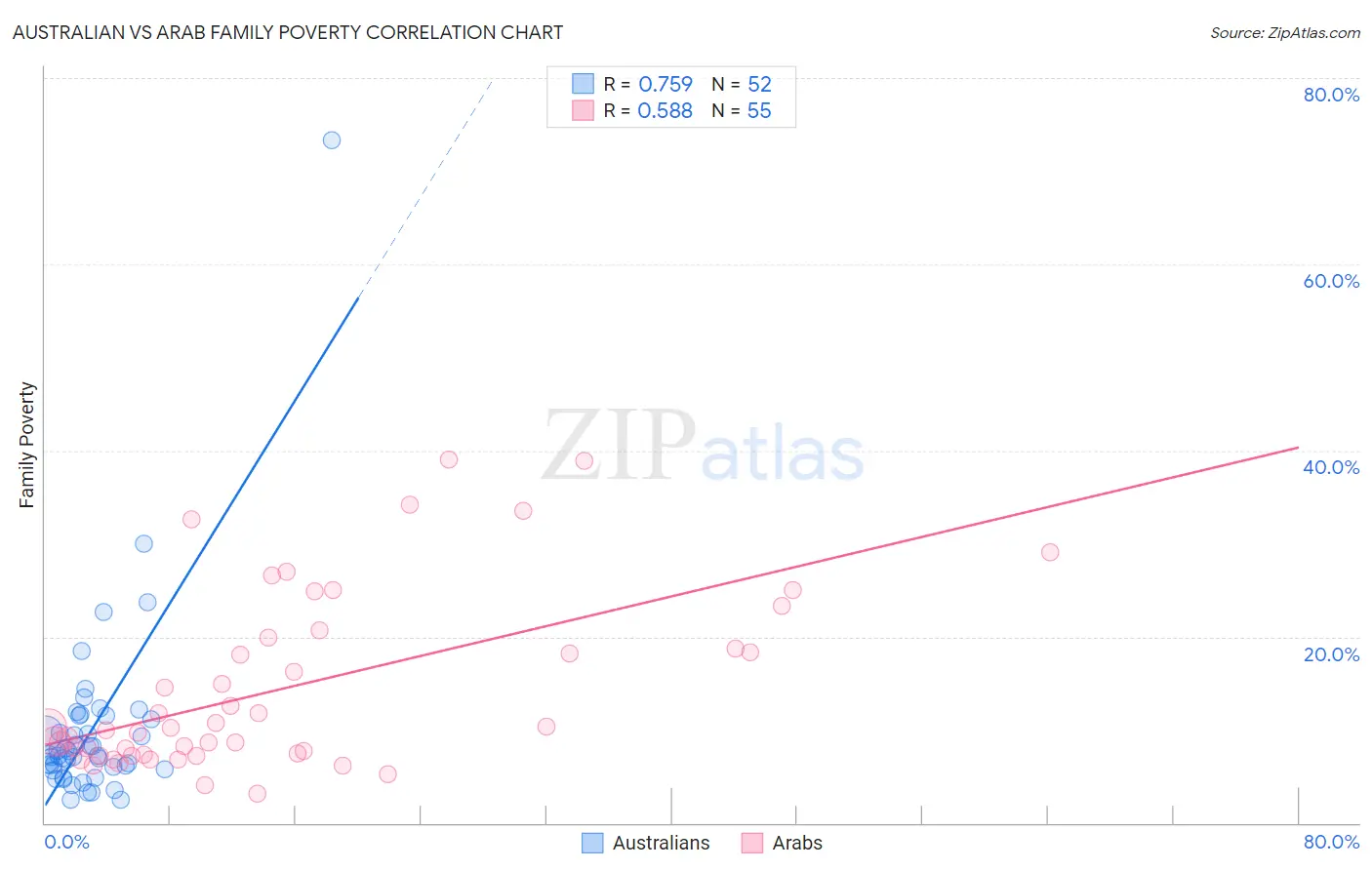 Australian vs Arab Family Poverty