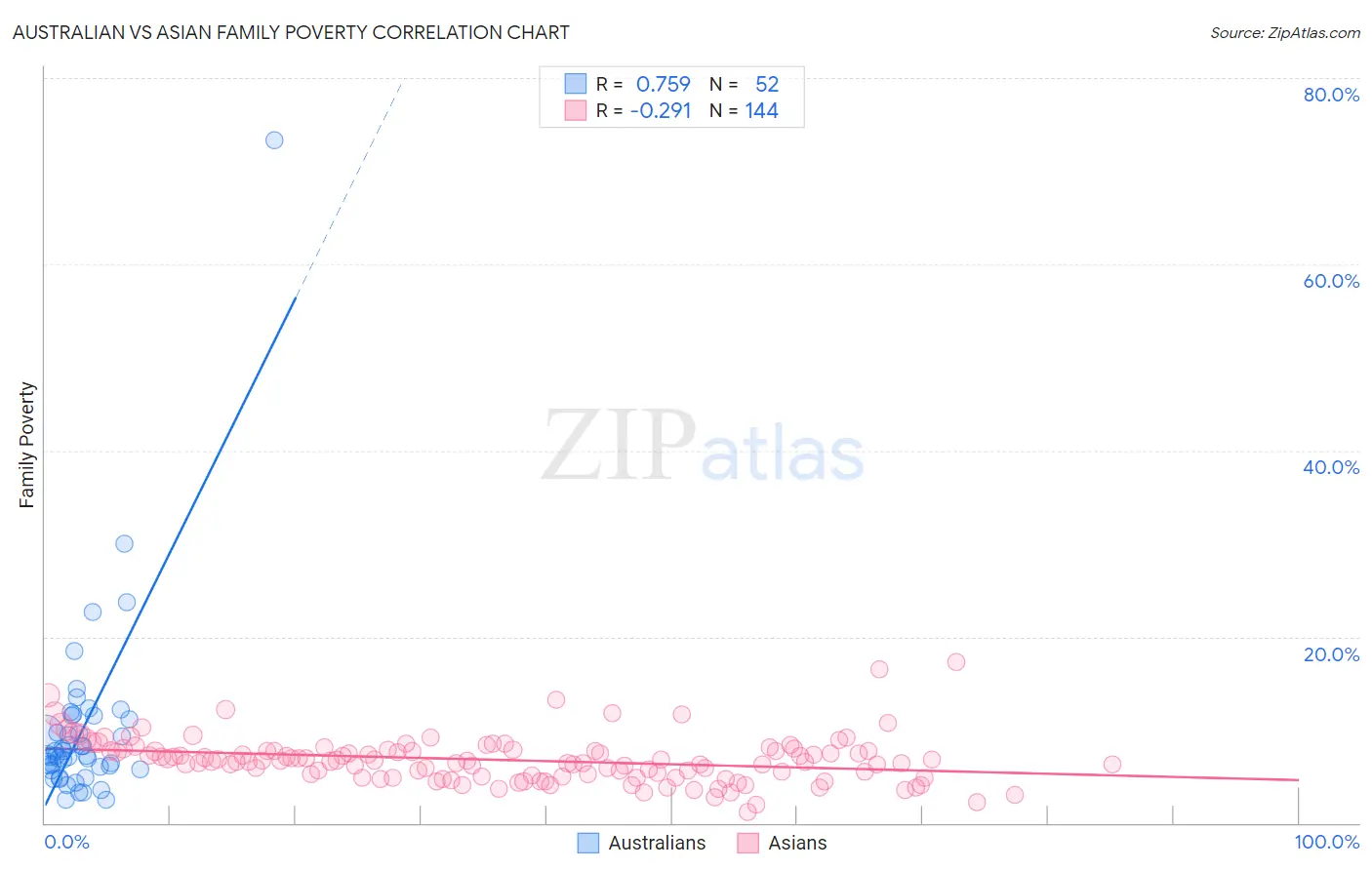 Australian vs Asian Family Poverty