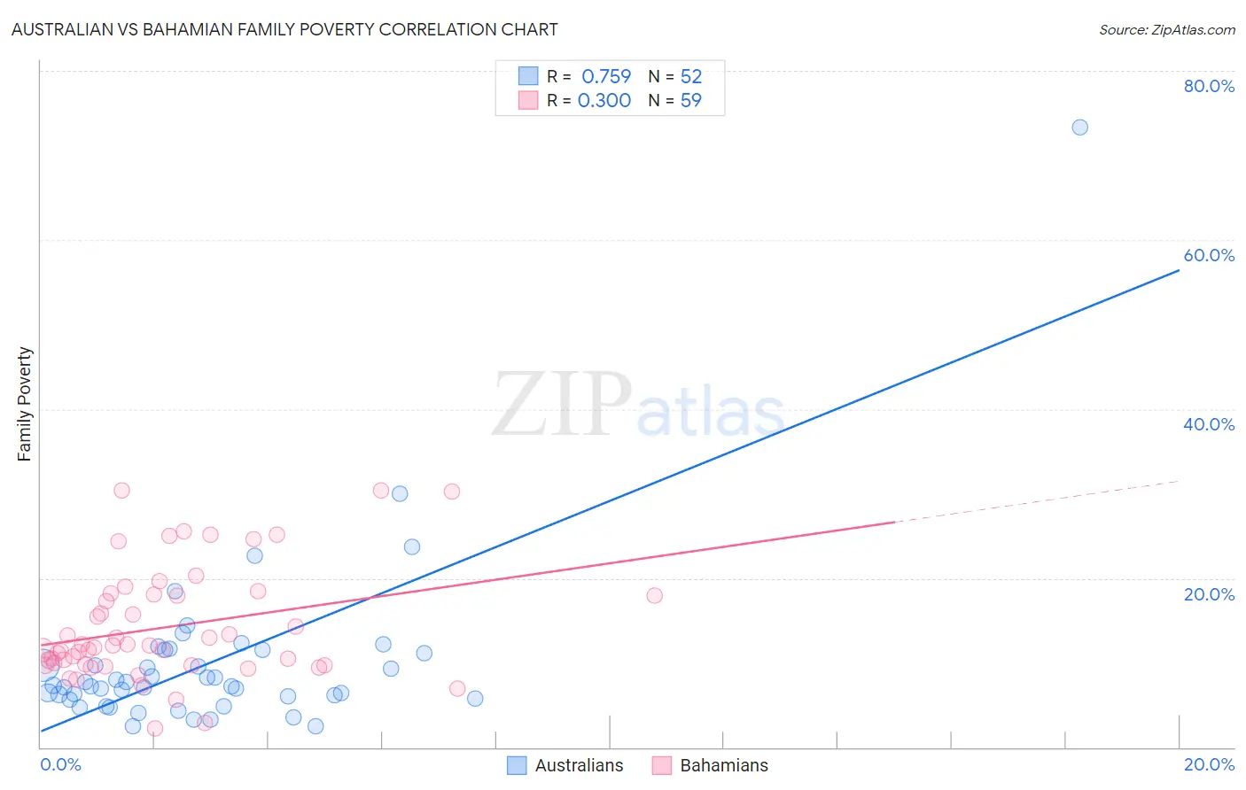 Australian vs Bahamian Family Poverty