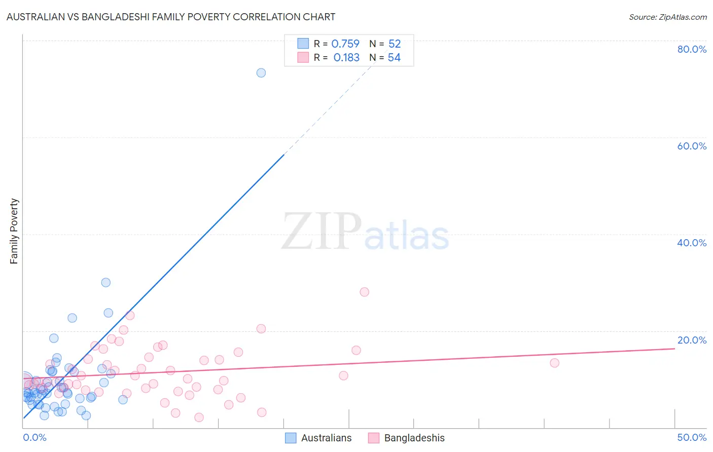 Australian vs Bangladeshi Family Poverty