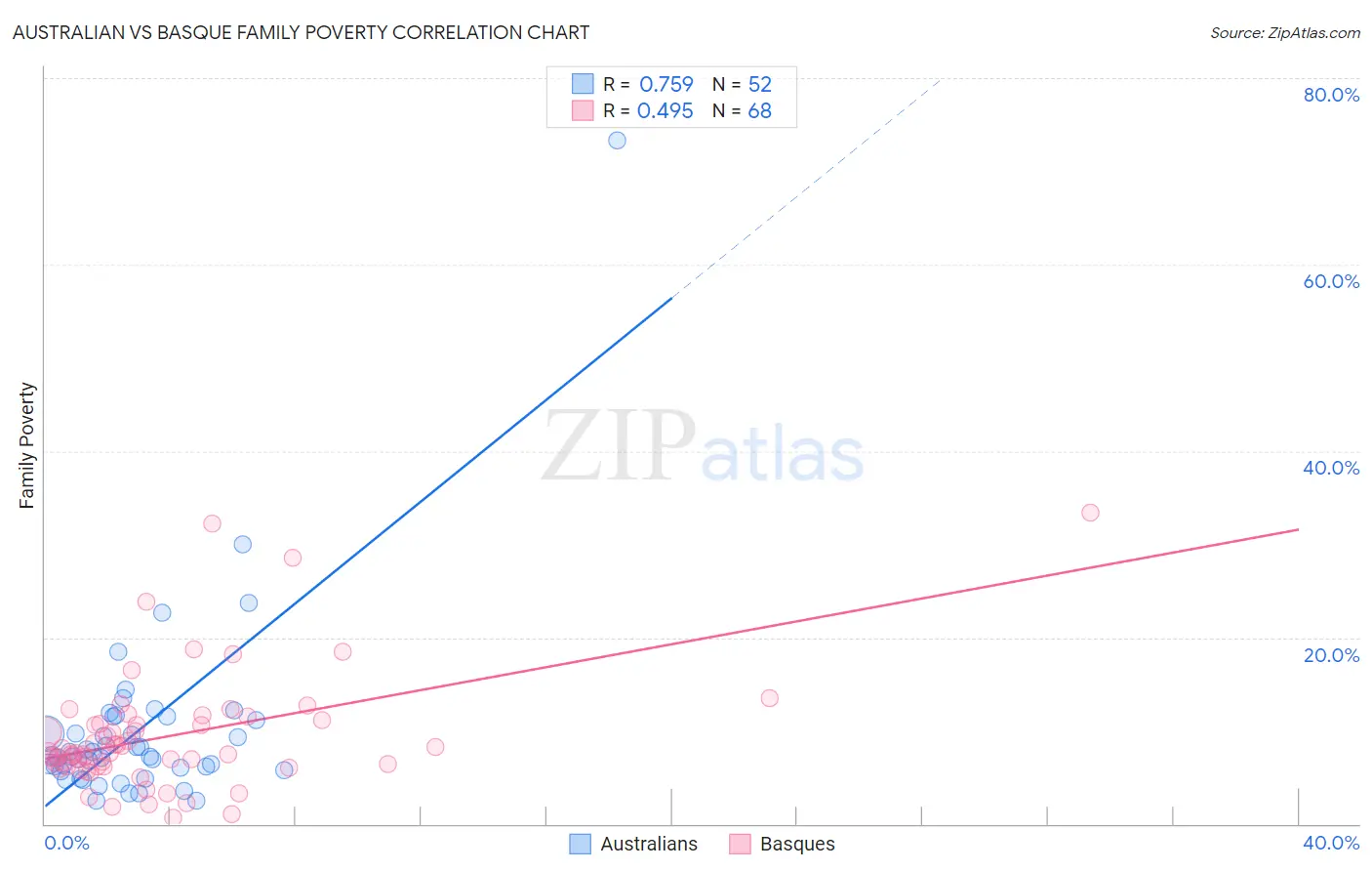 Australian vs Basque Family Poverty