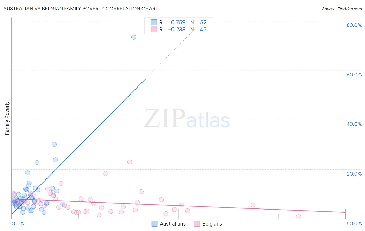 Australian vs Belgian Family Poverty