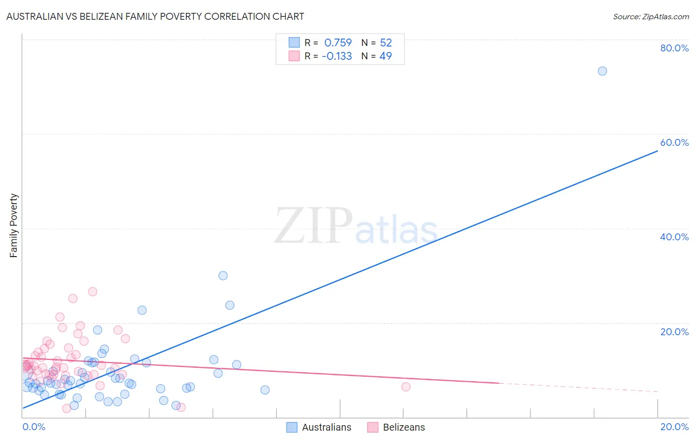 Australian vs Belizean Family Poverty