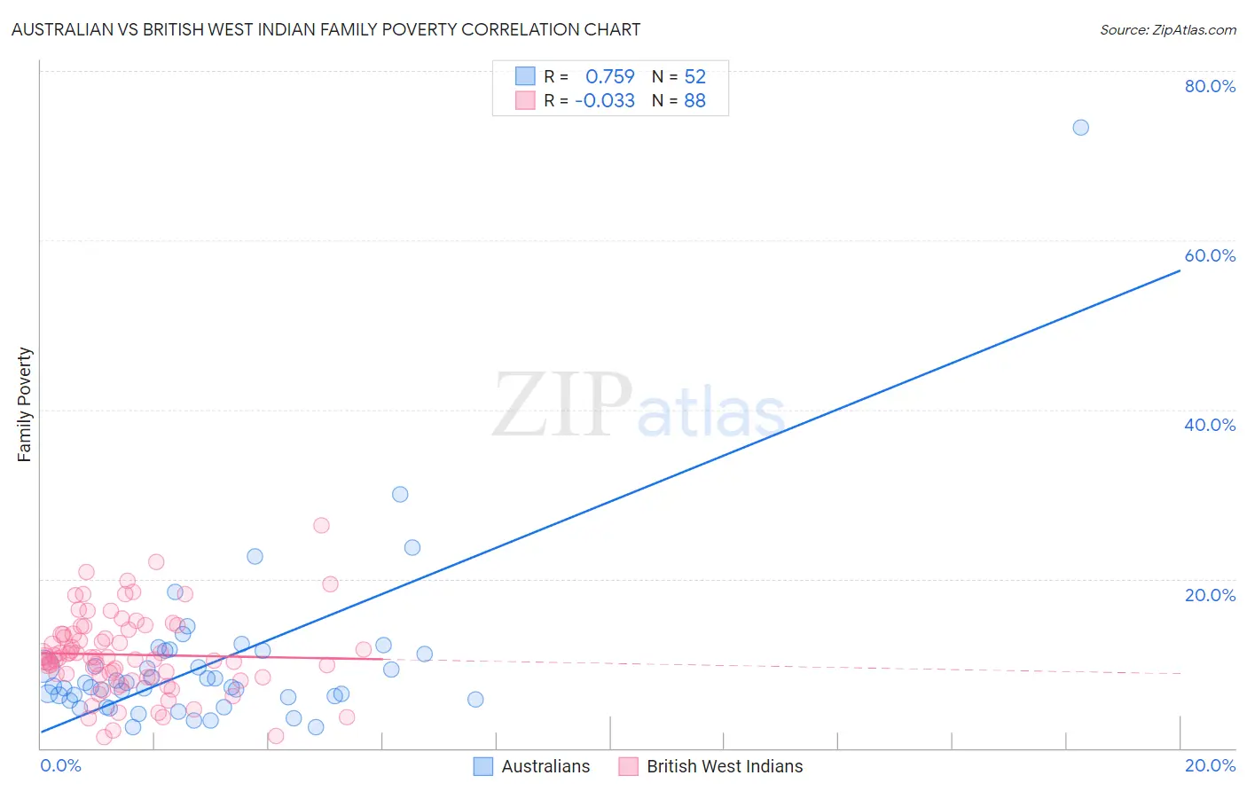 Australian vs British West Indian Family Poverty
