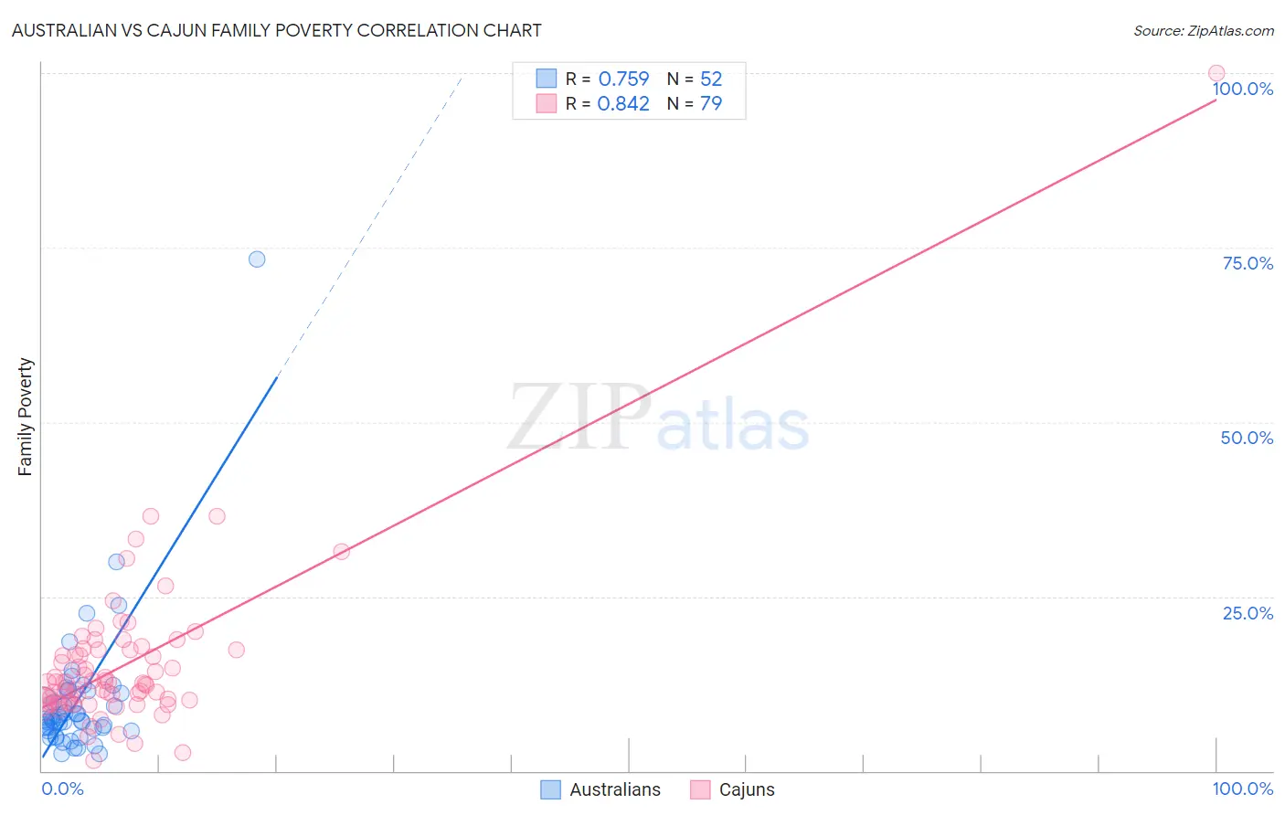Australian vs Cajun Family Poverty