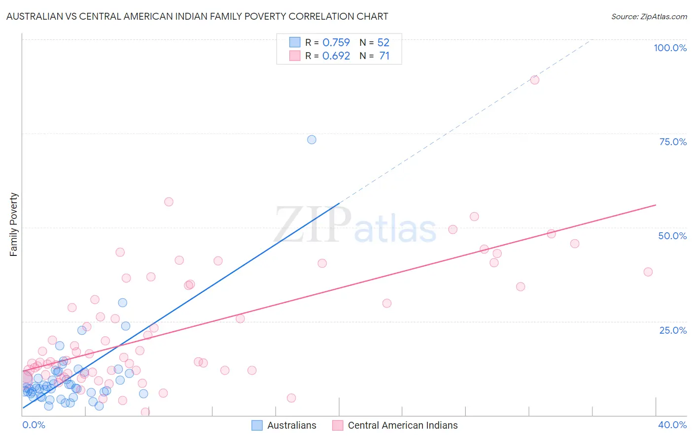 Australian vs Central American Indian Family Poverty