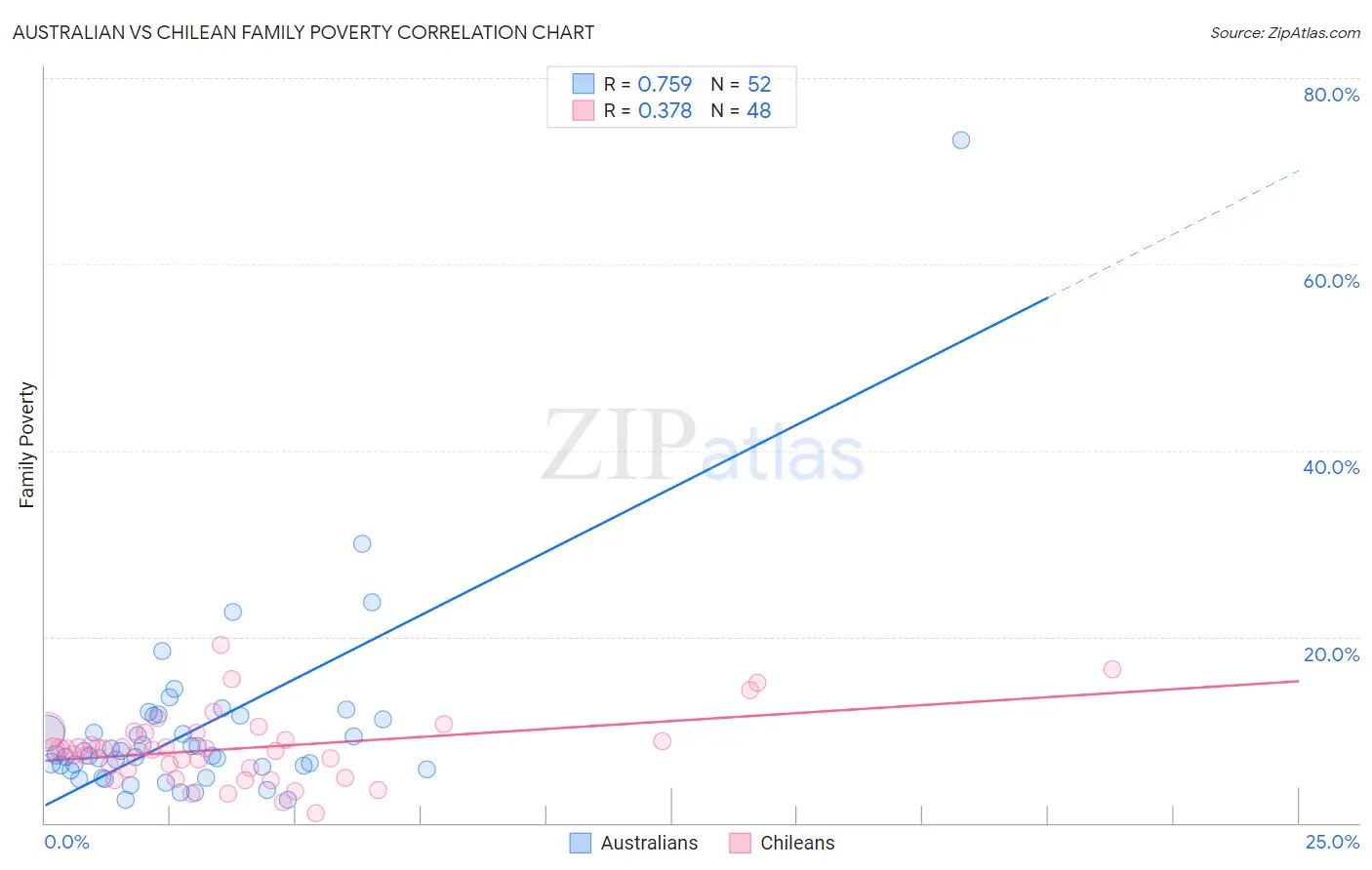 Australian vs Chilean Family Poverty