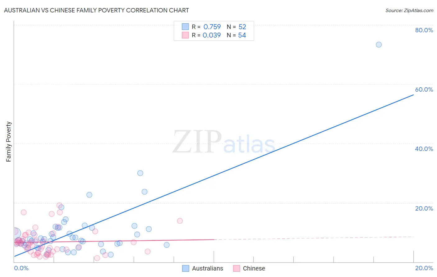Australian vs Chinese Family Poverty