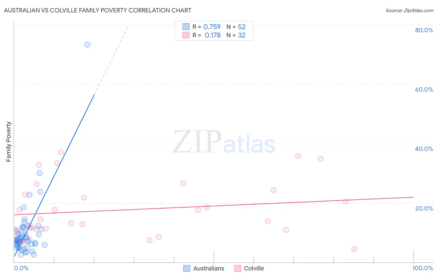 Australian vs Colville Family Poverty
