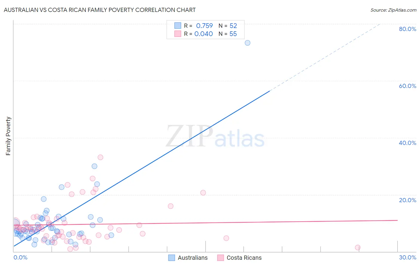 Australian vs Costa Rican Family Poverty