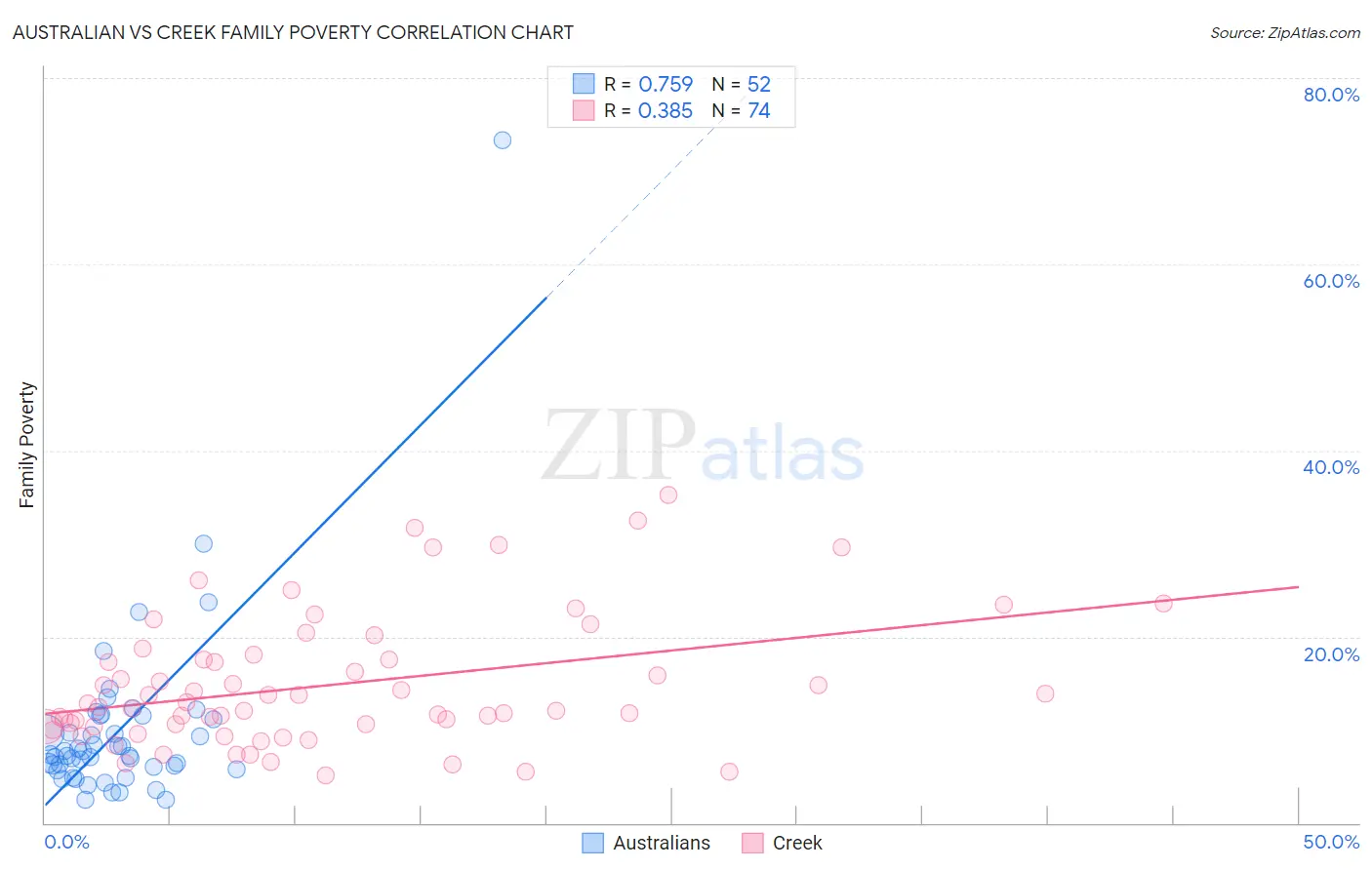 Australian vs Creek Family Poverty