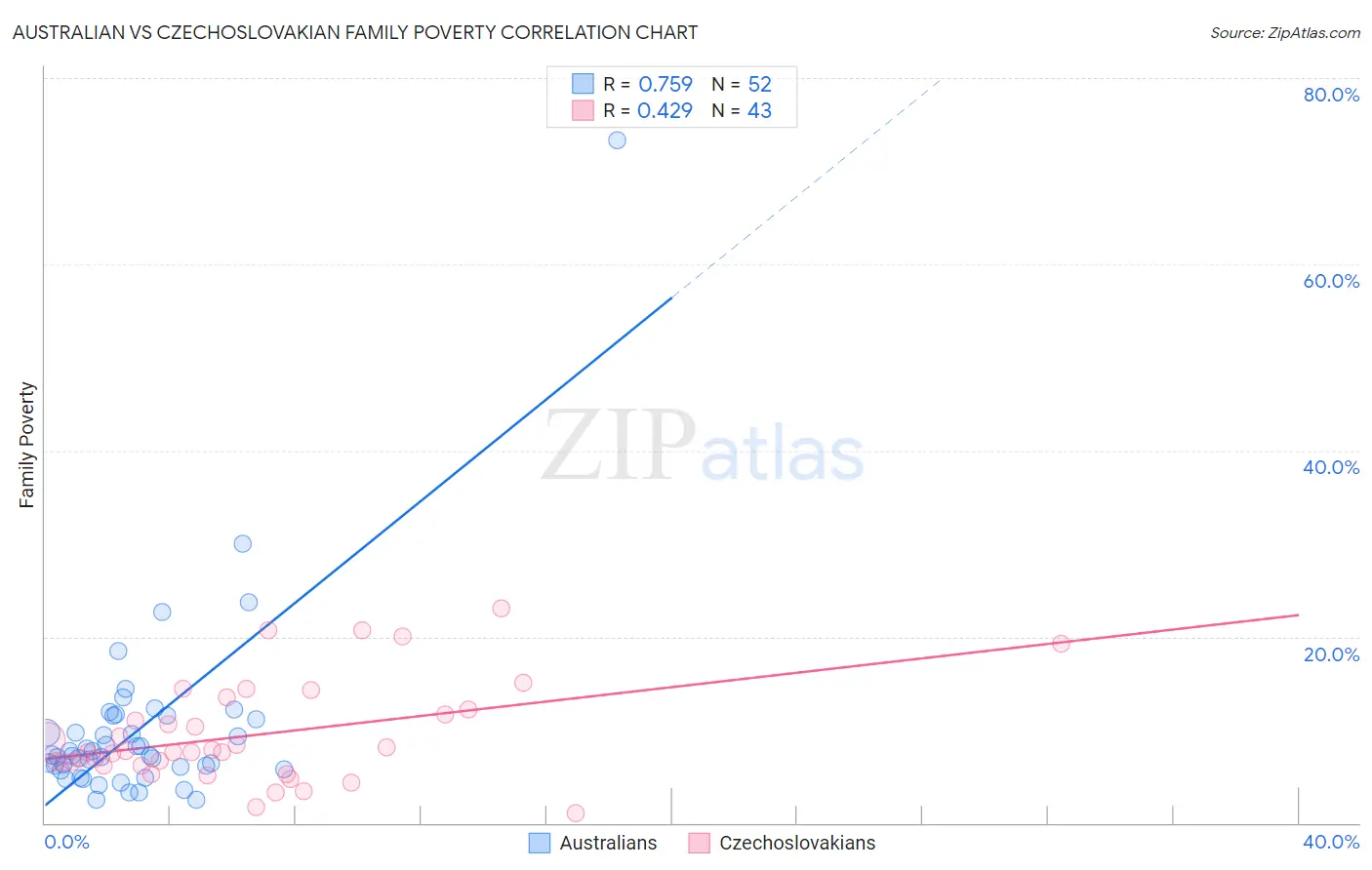 Australian vs Czechoslovakian Family Poverty