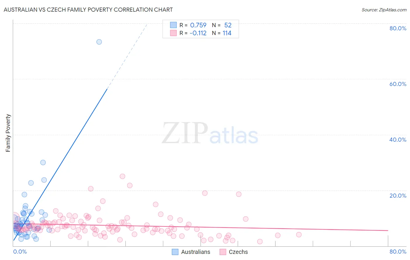 Australian vs Czech Family Poverty