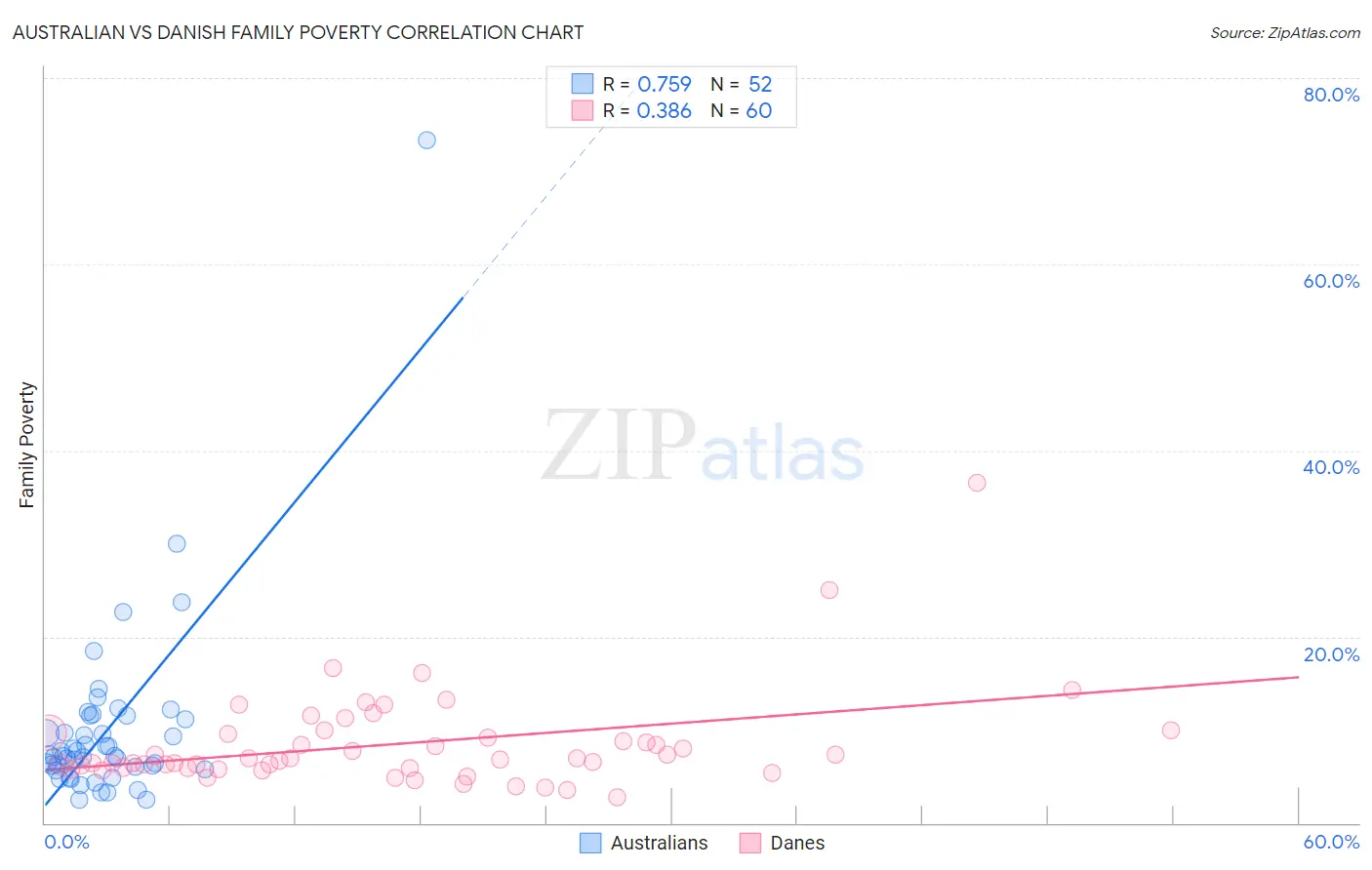 Australian vs Danish Family Poverty