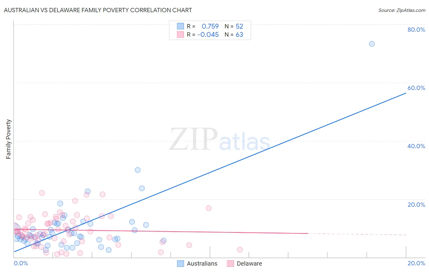 Australian vs Delaware Family Poverty